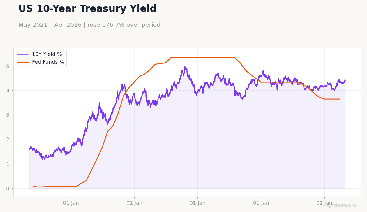 US 10-Year Treasury Yield