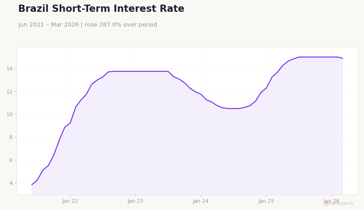 Brazil Short-Term Interest Rate