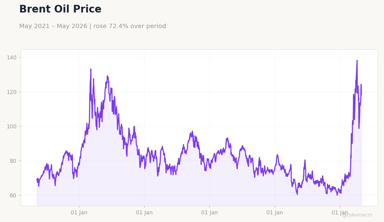 Brent Oil Price