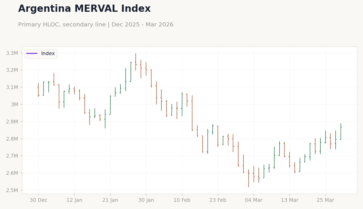 Argentina MERVAL Index
