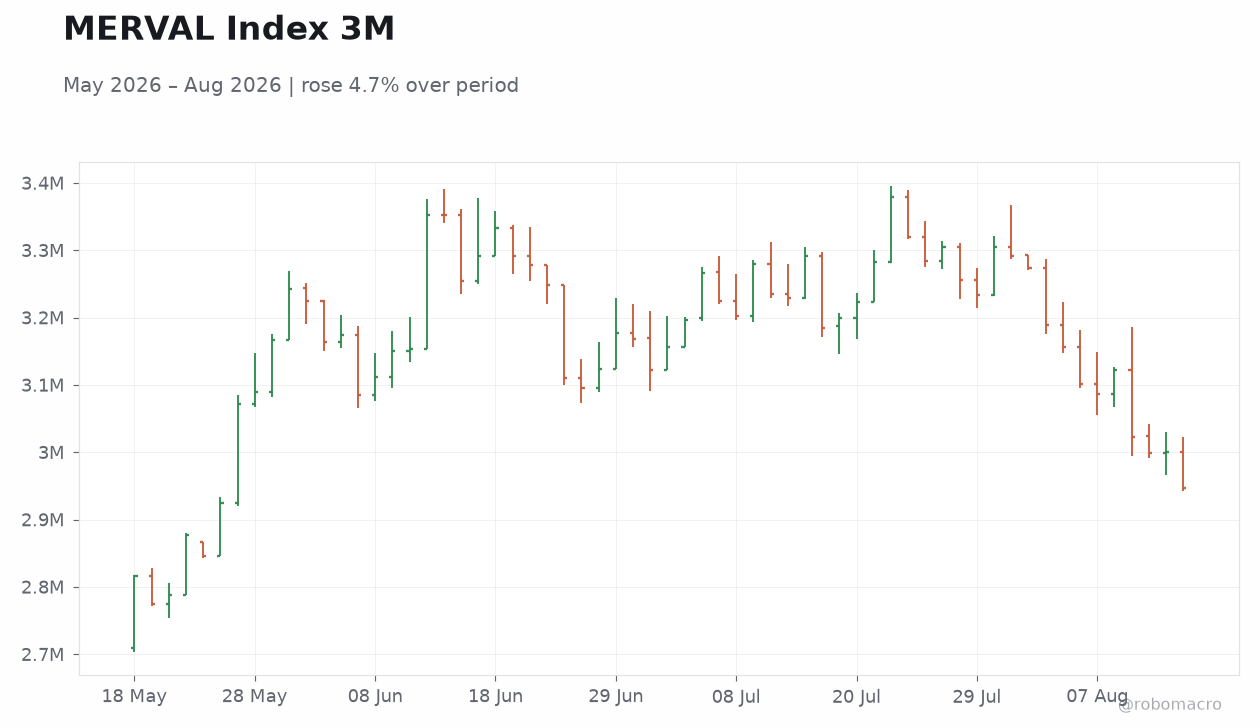 MERVAL Index 3M