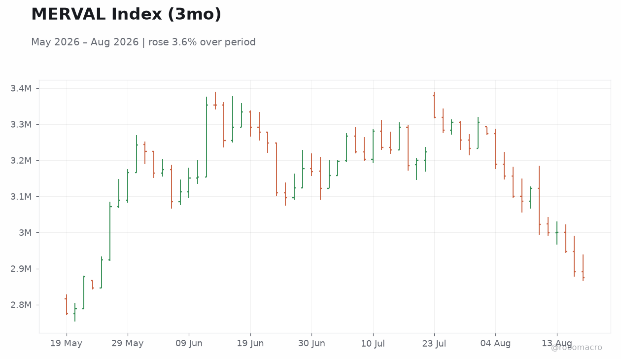 MERVAL Index (3mo)