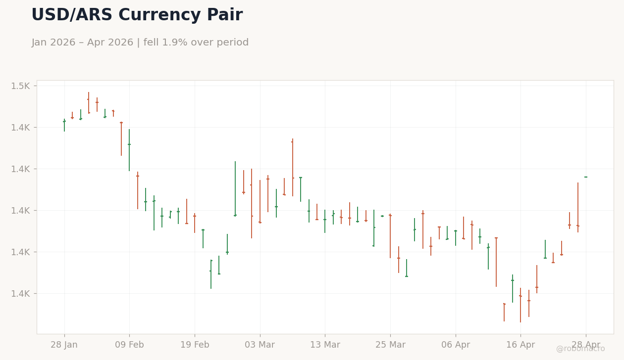 USD/ARS Currency Pair