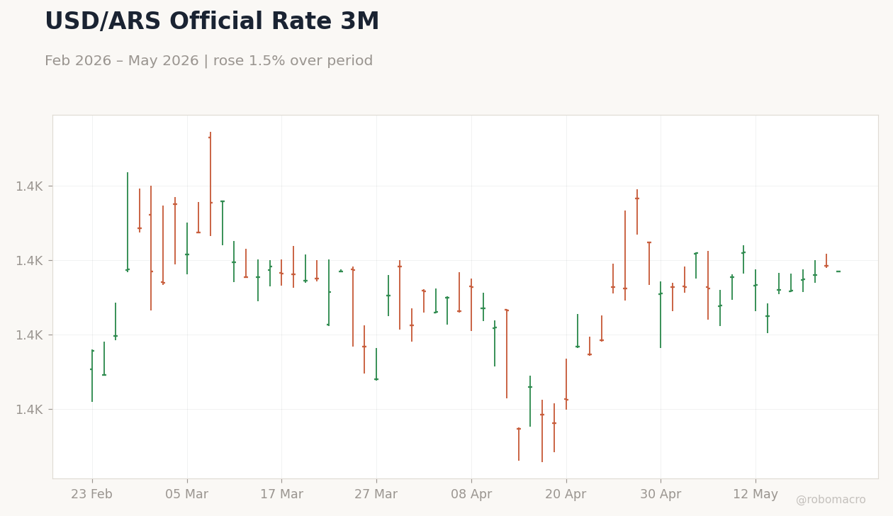 USD/ARS Official Rate 3M