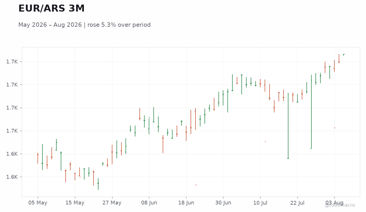 EUR/ARS 3M