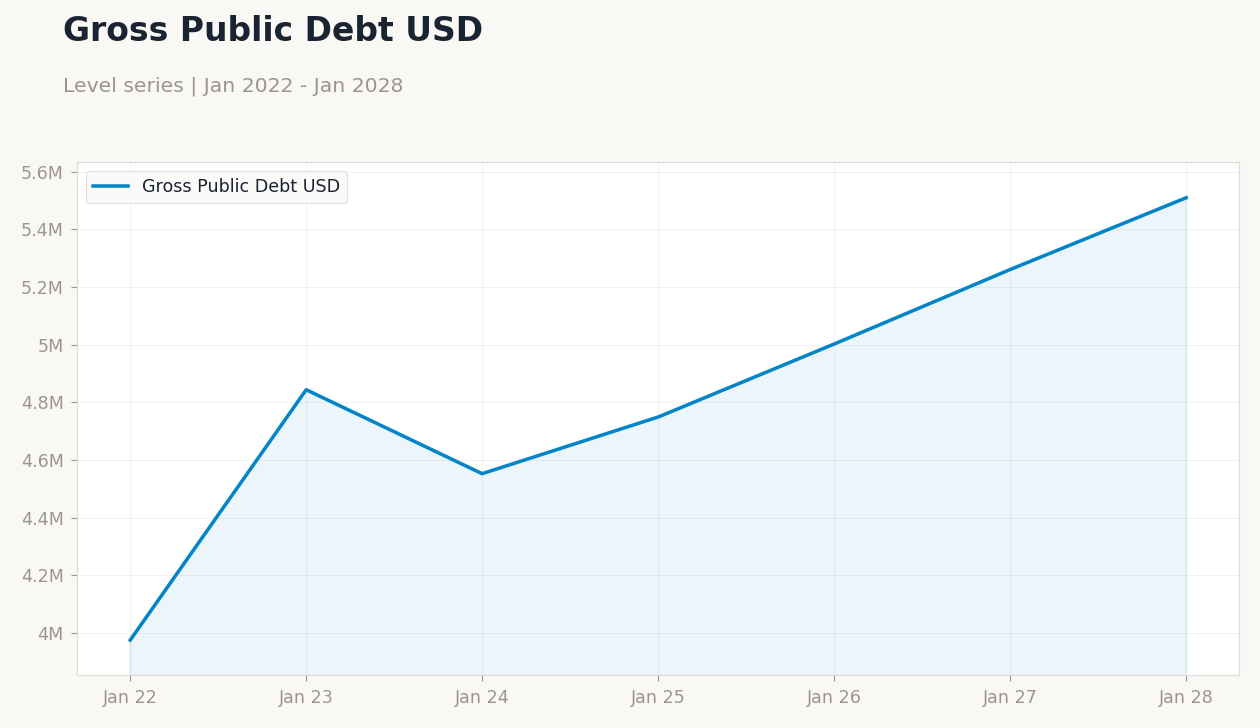 Gross Public Debt USD