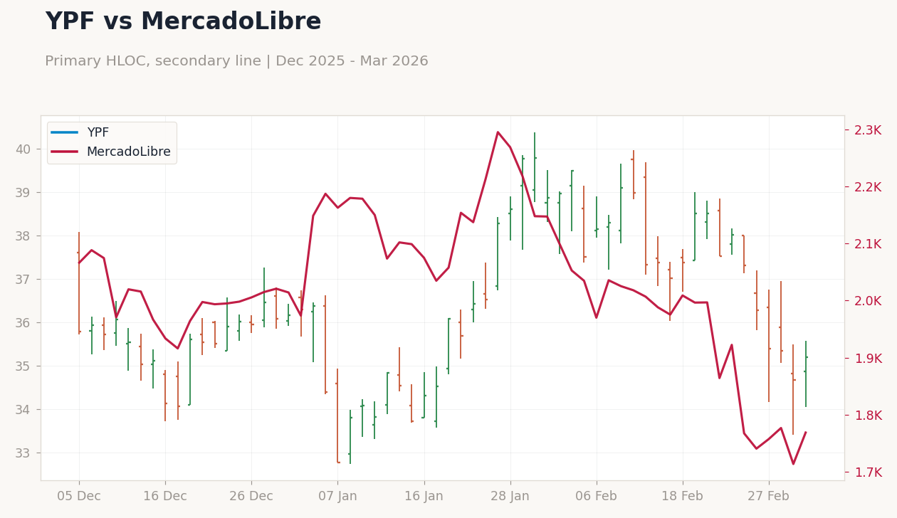 Chart 3