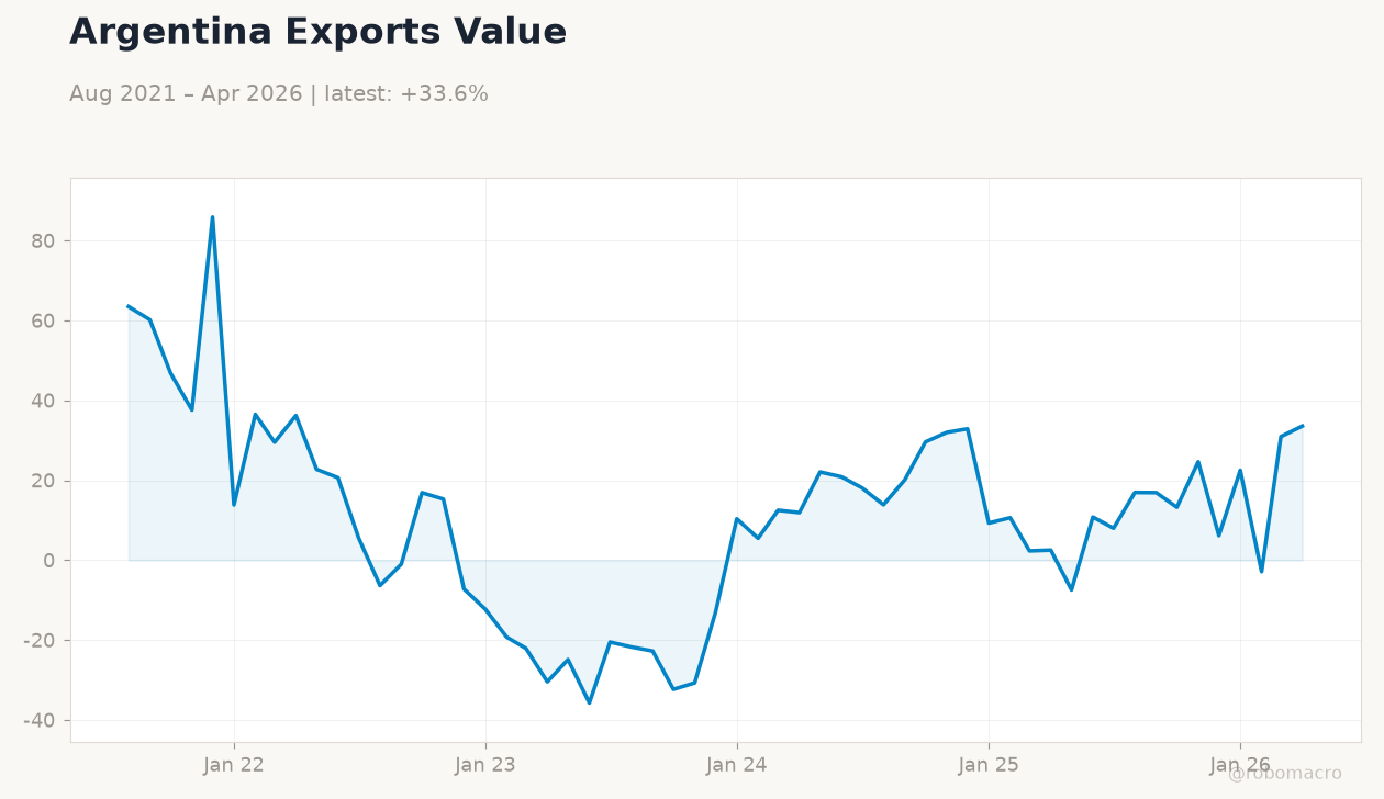Argentina Exports Value
