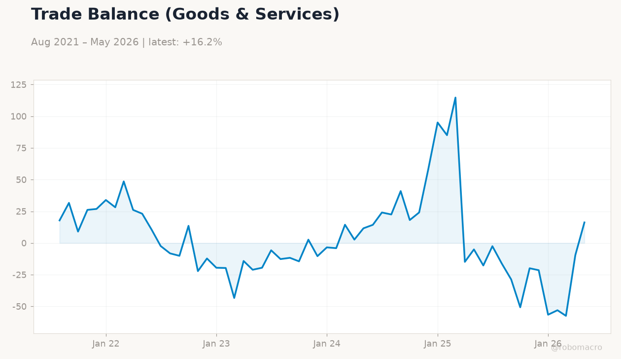 Trade Balance (Goods & Services)