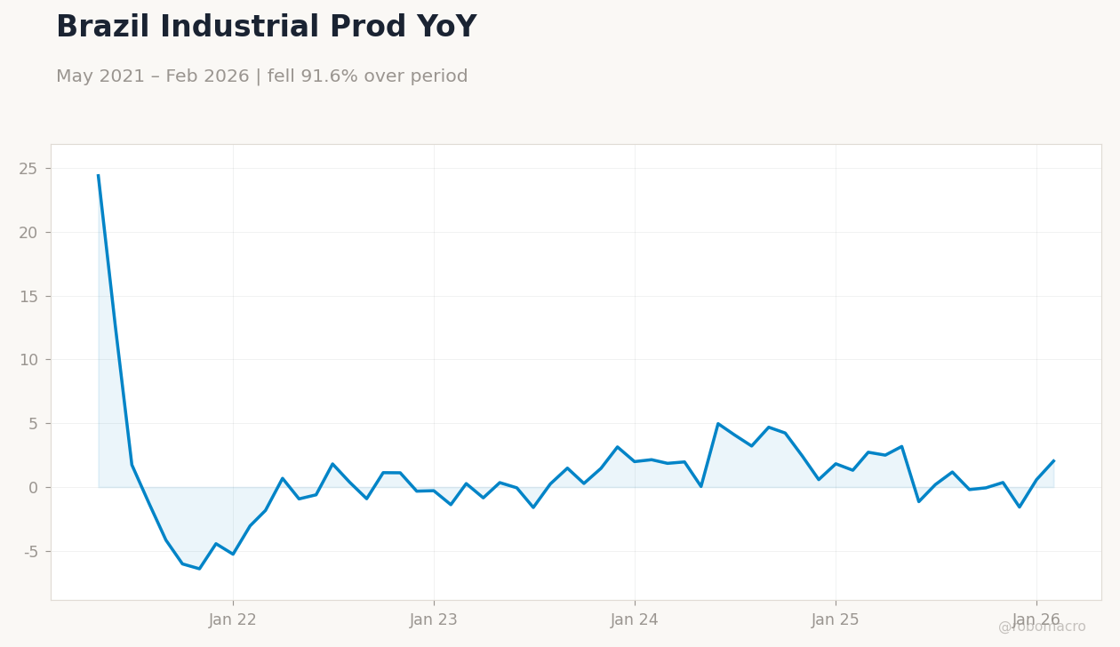 Brazil Industrial Prod YoY