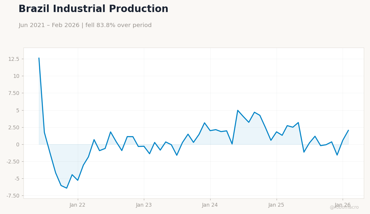 Brazil Industrial Production