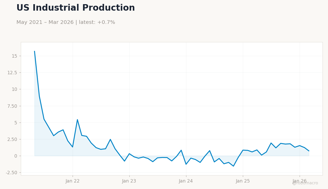 US Industrial Production