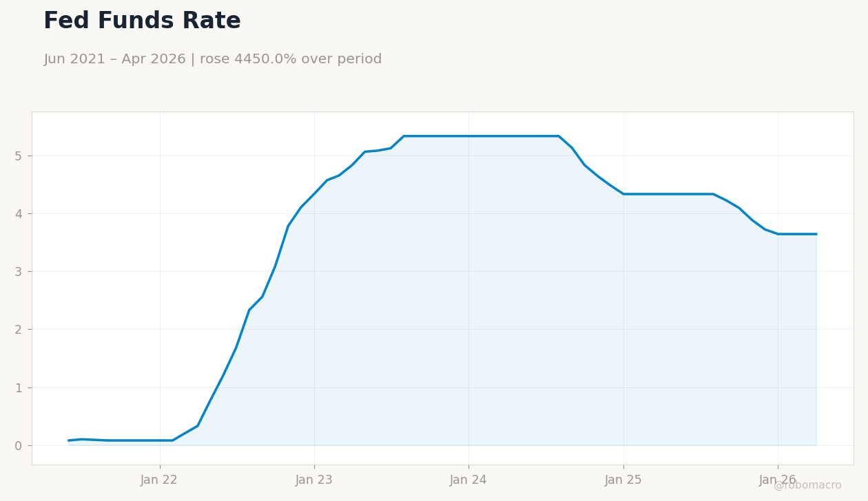 Fed Funds Rate