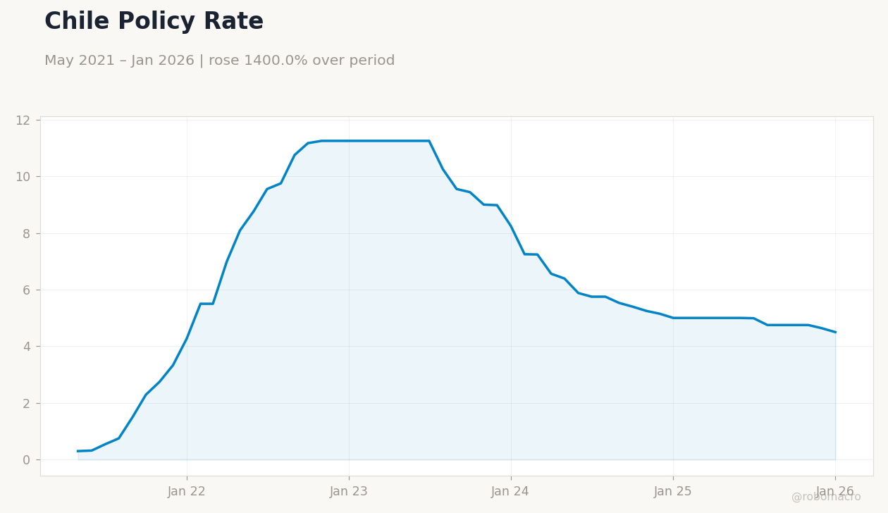 Chile Policy Rate