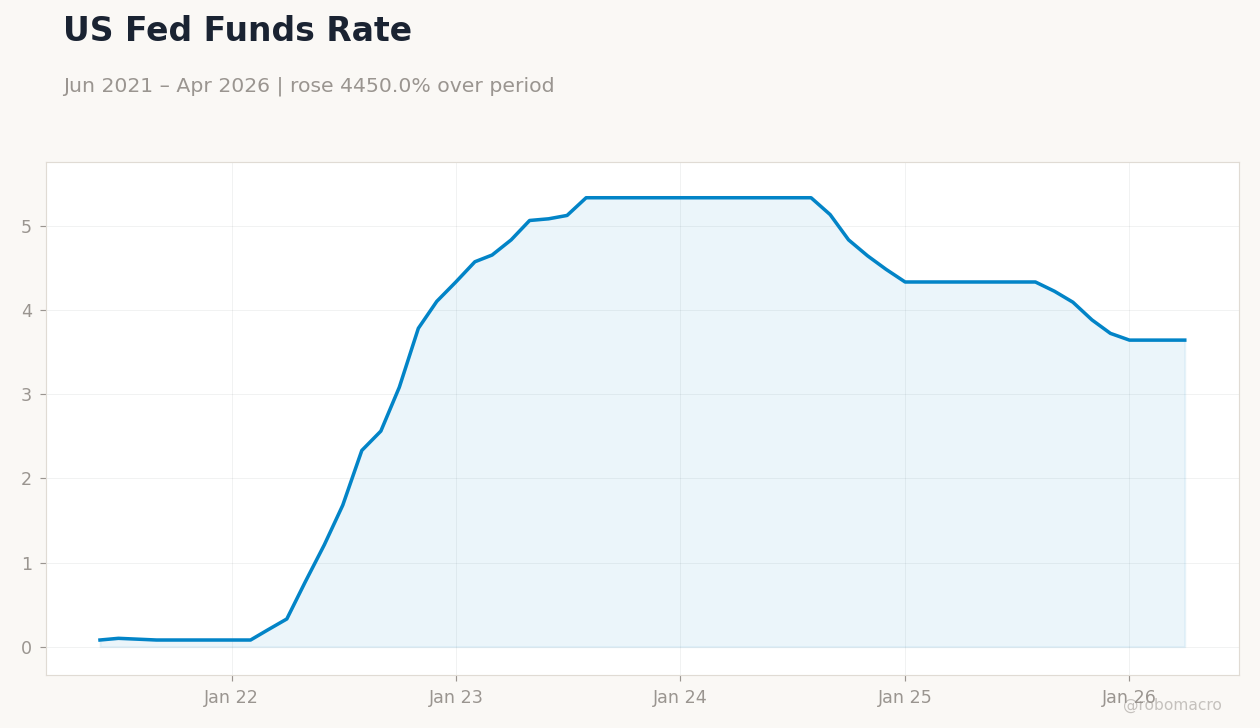 US Fed Funds Rate
