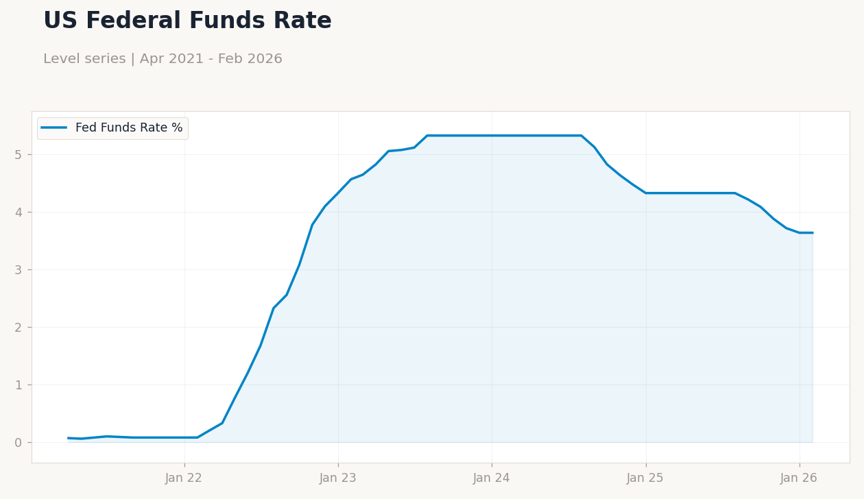 US Federal Funds Rate