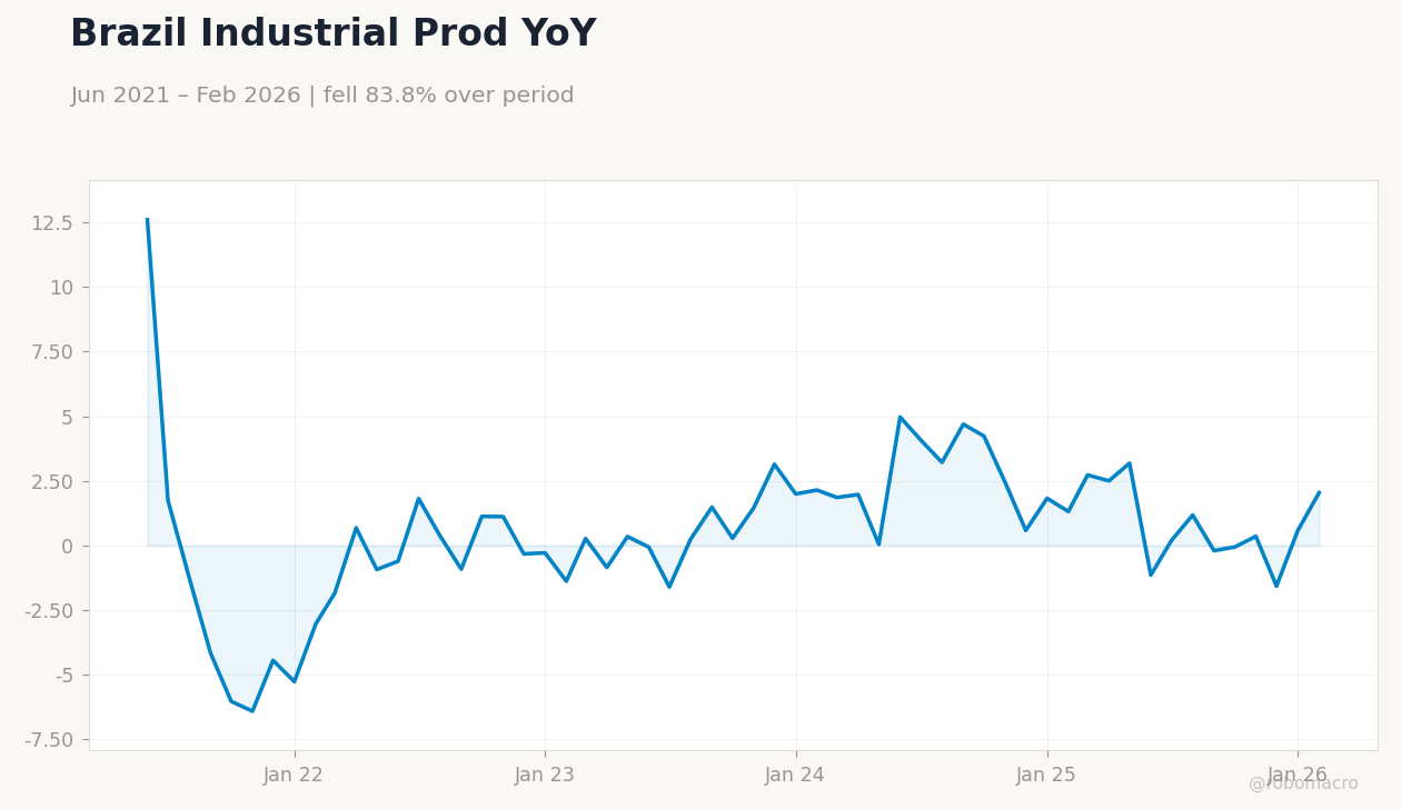 Brazil Industrial Prod YoY