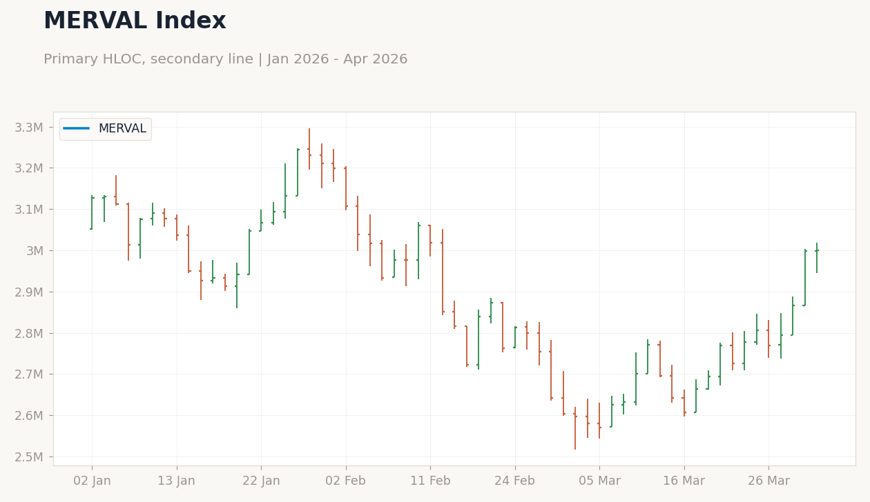 MERVAL Index