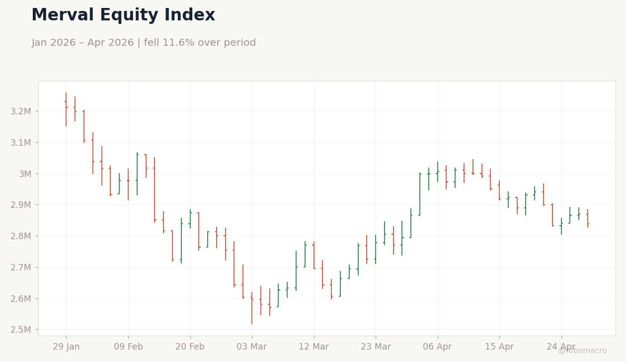 Merval Equity Index