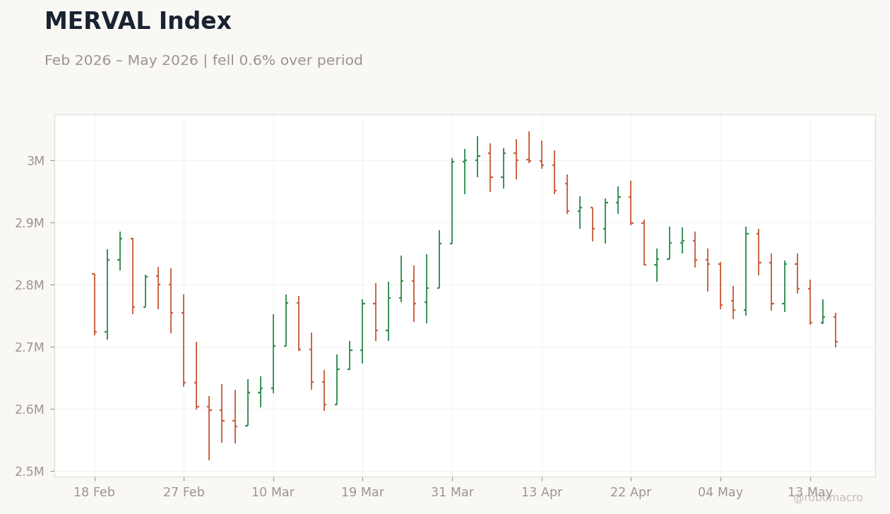 MERVAL Index