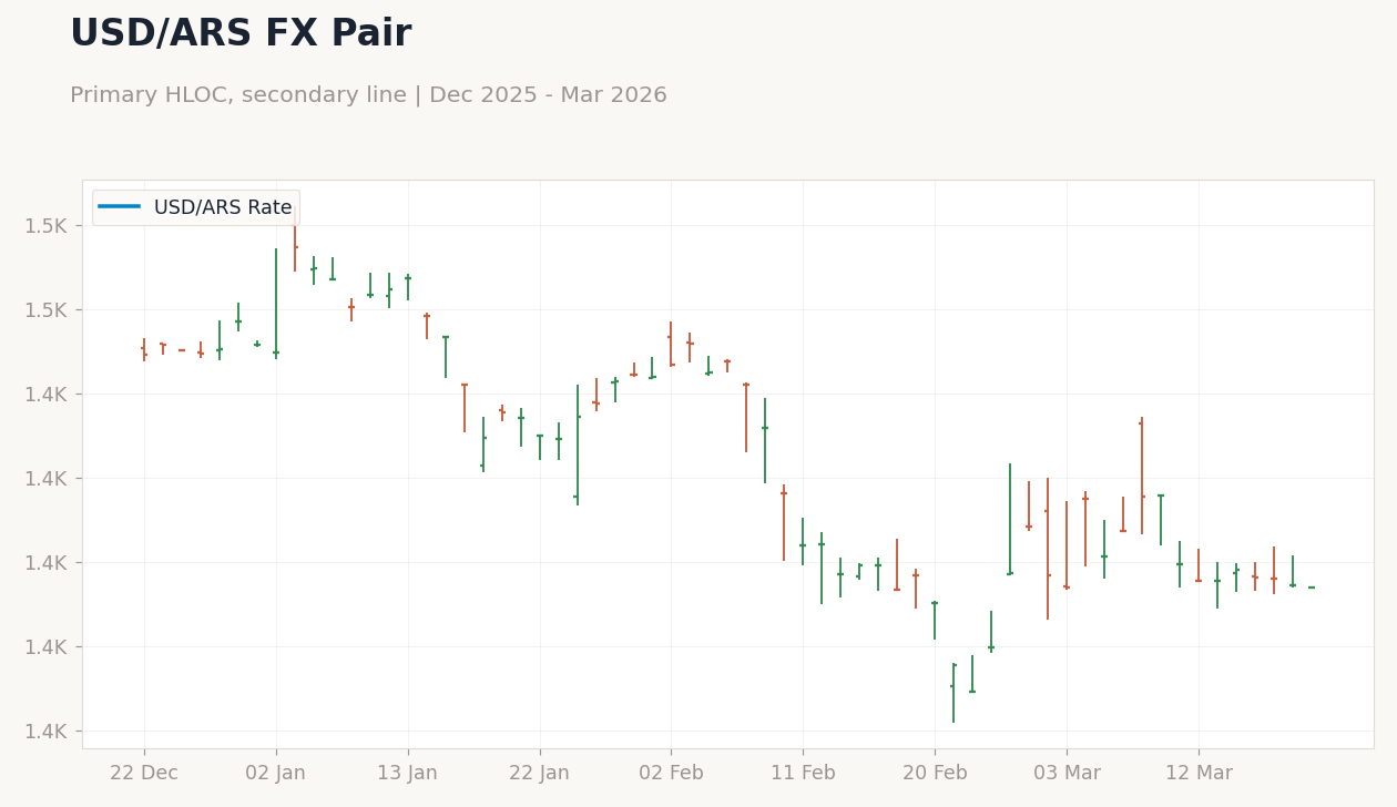 USD/ARS FX Pair