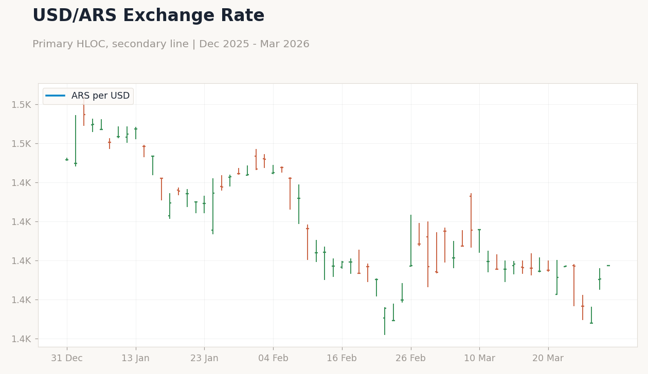 USD/ARS Exchange Rate
