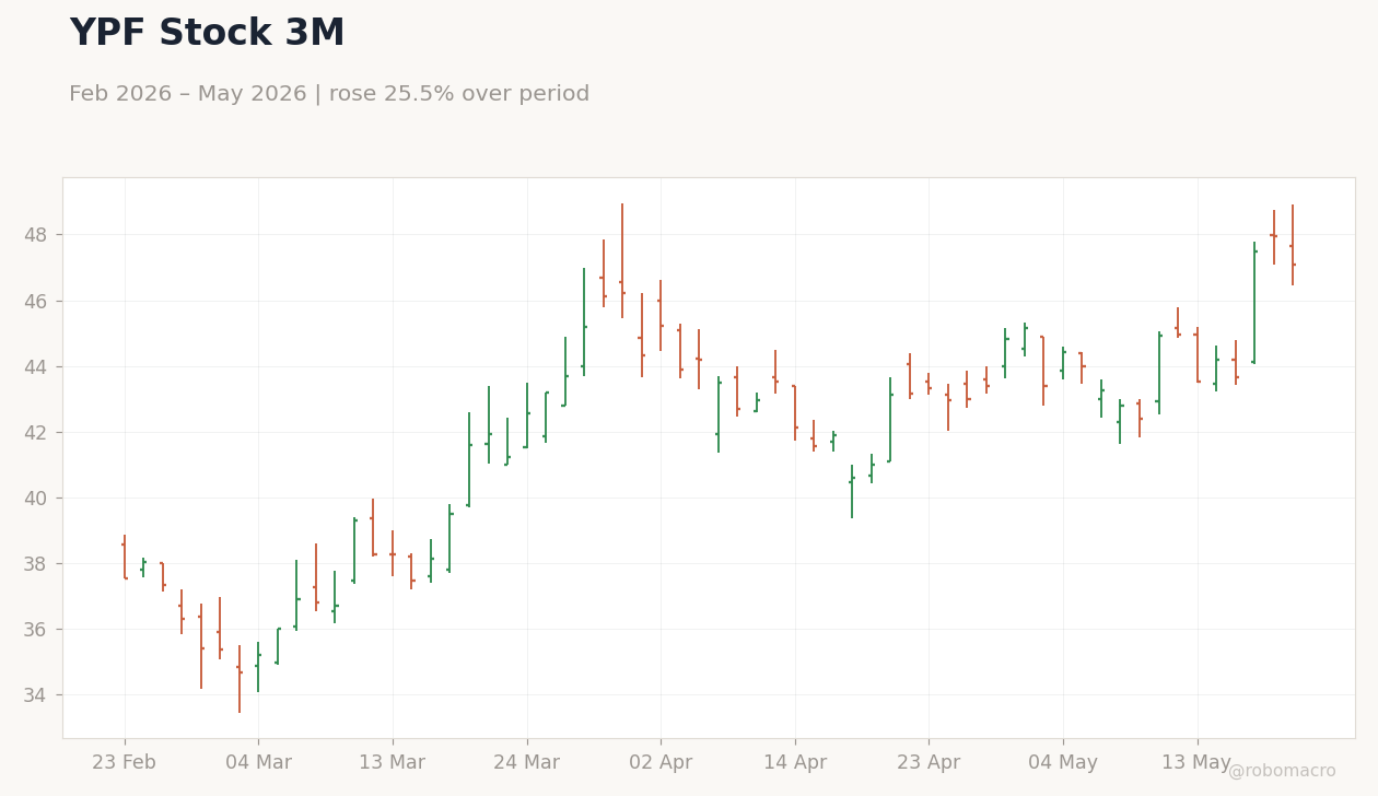 YPF Stock 3M