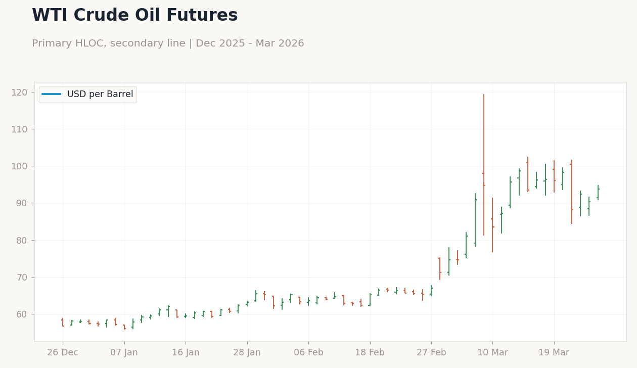 WTI Crude Oil Futures