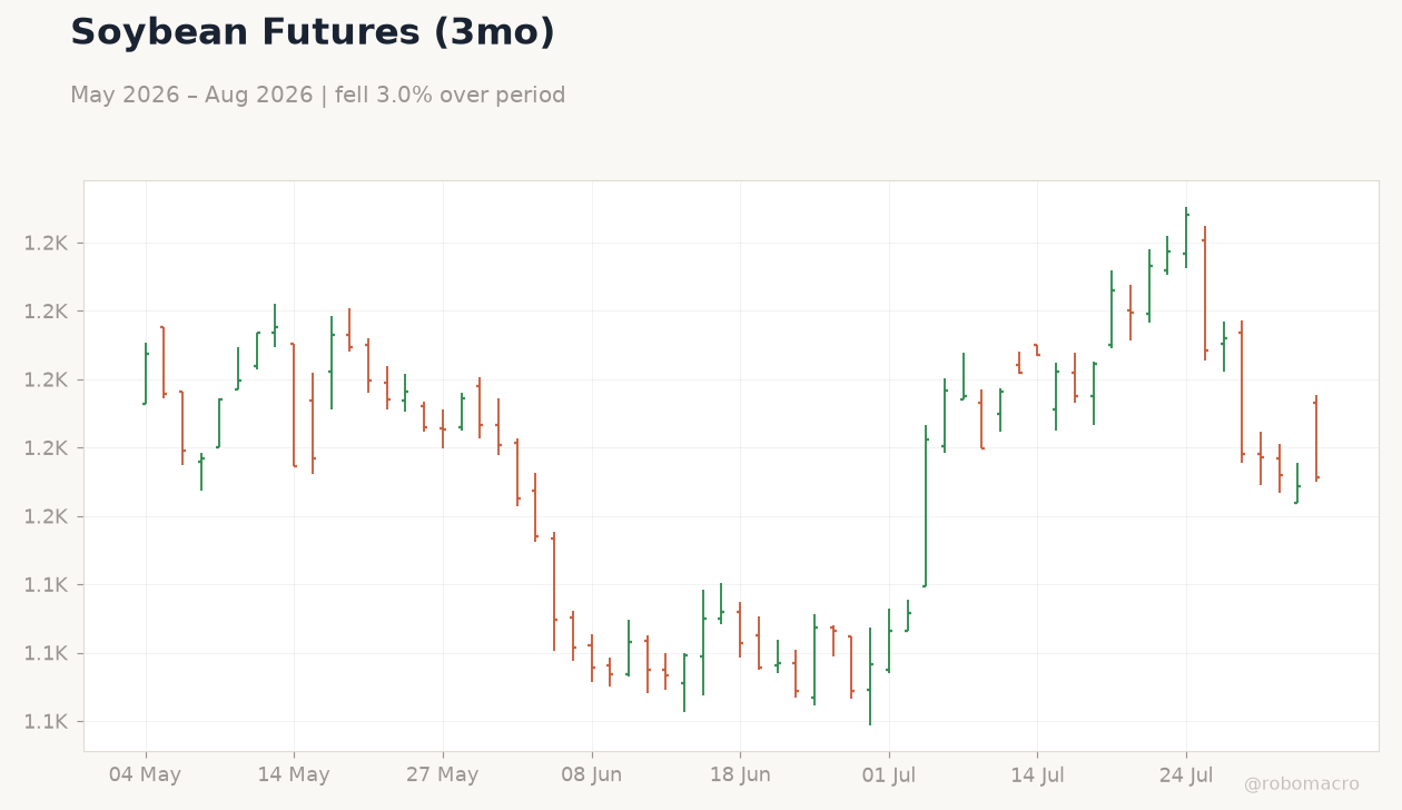 Soybean Futures (3mo)