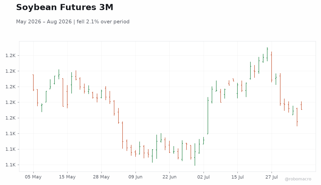 Soybean Futures 3M