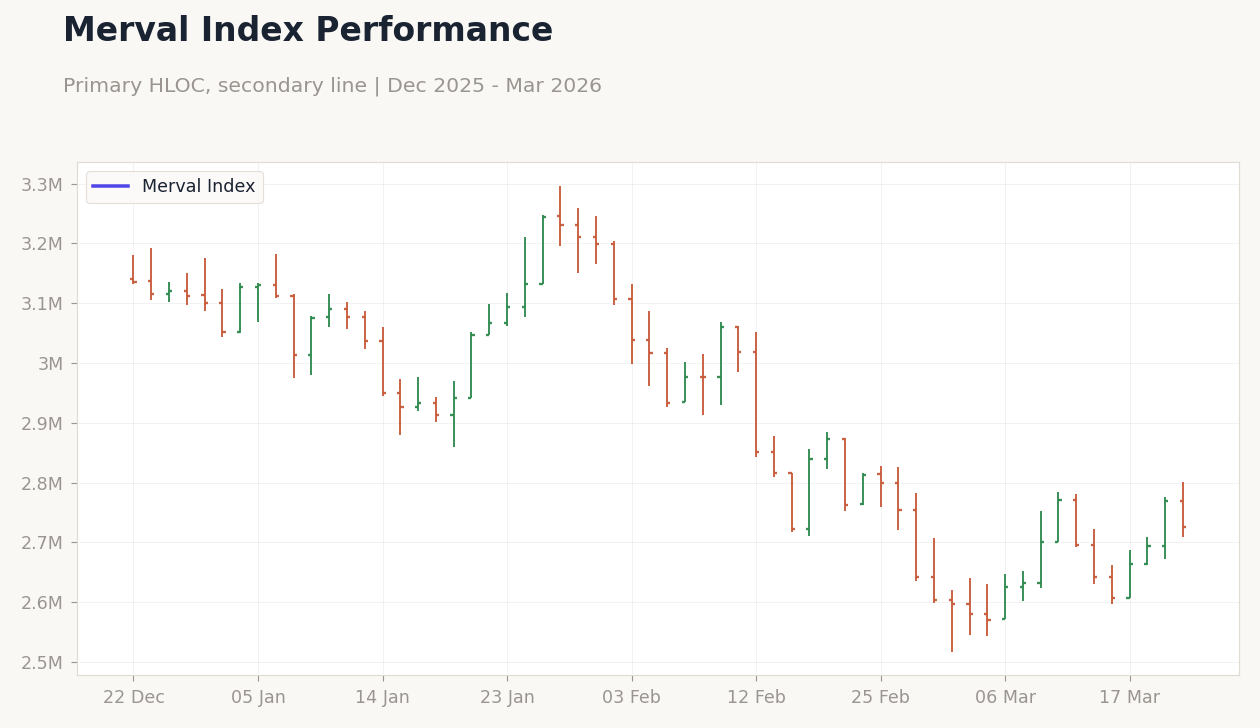 Merval Index Performance