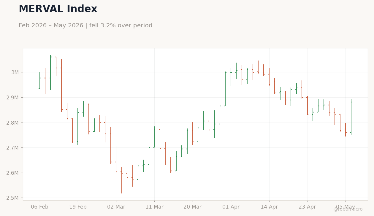 MERVAL Index