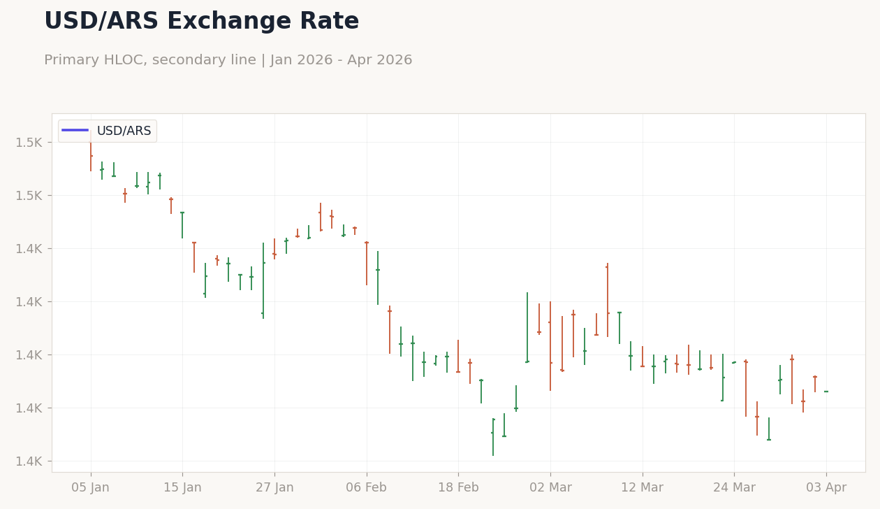 USD/ARS Exchange Rate
