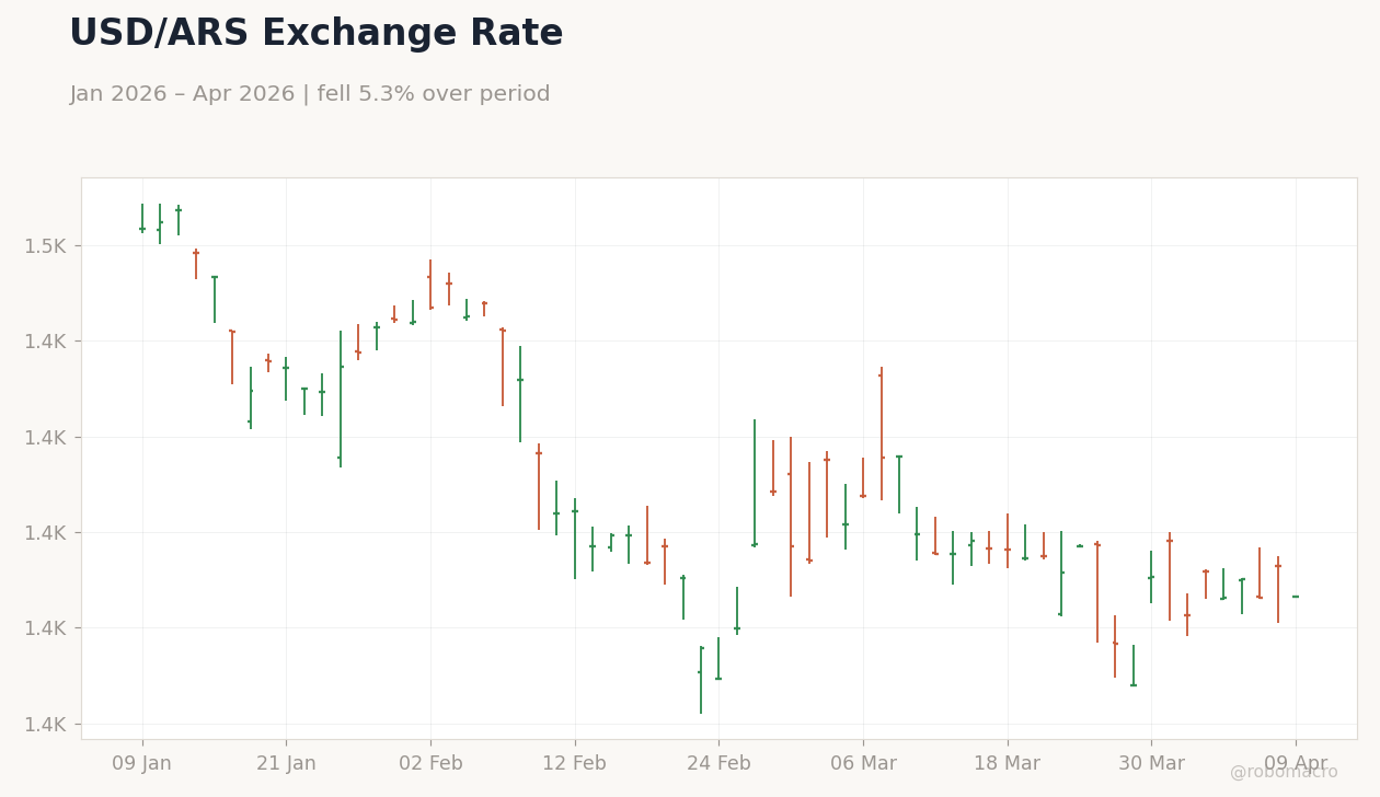 USD/ARS Exchange Rate