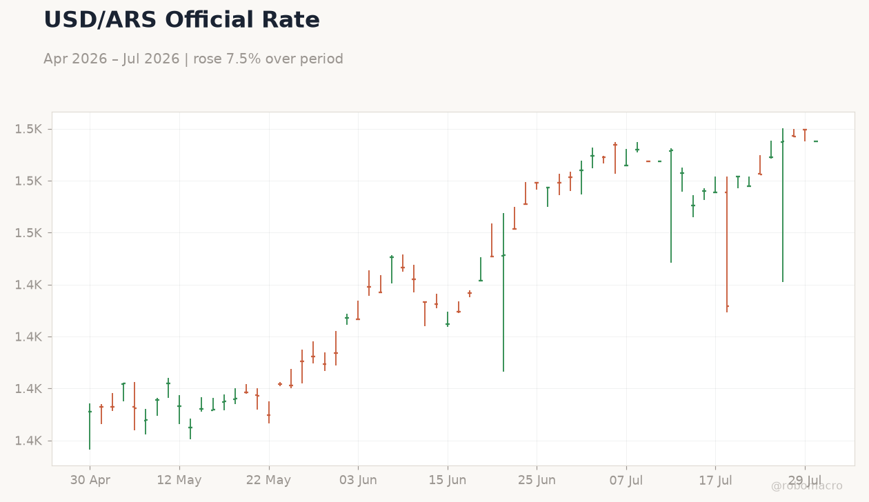 USD/ARS Official Rate
