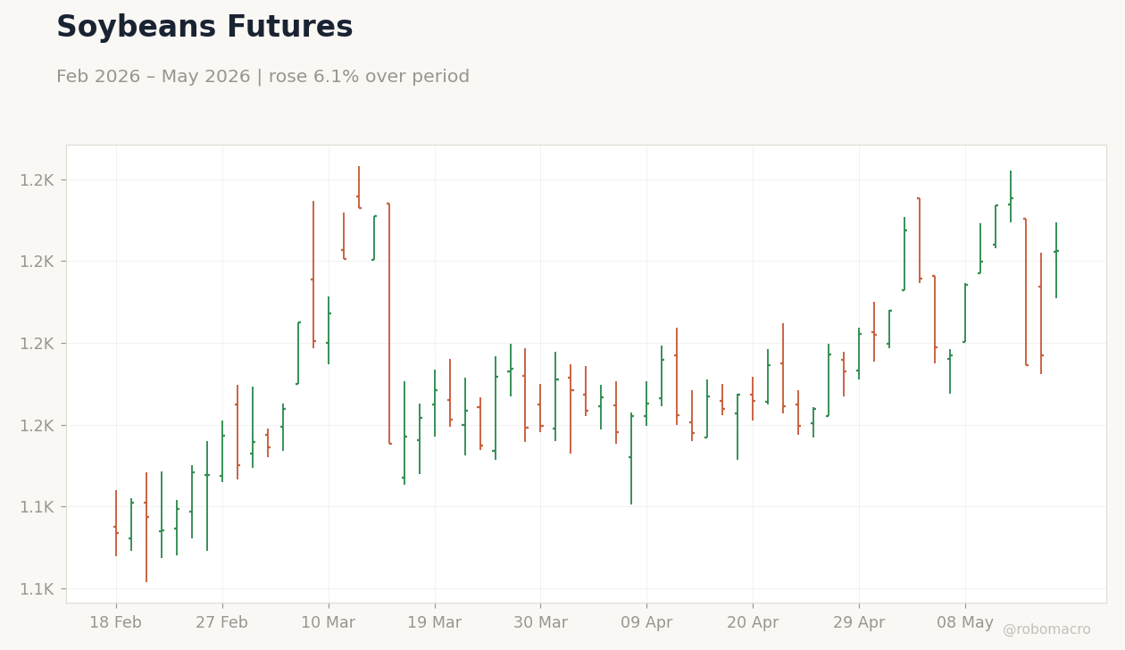 Soybeans Futures