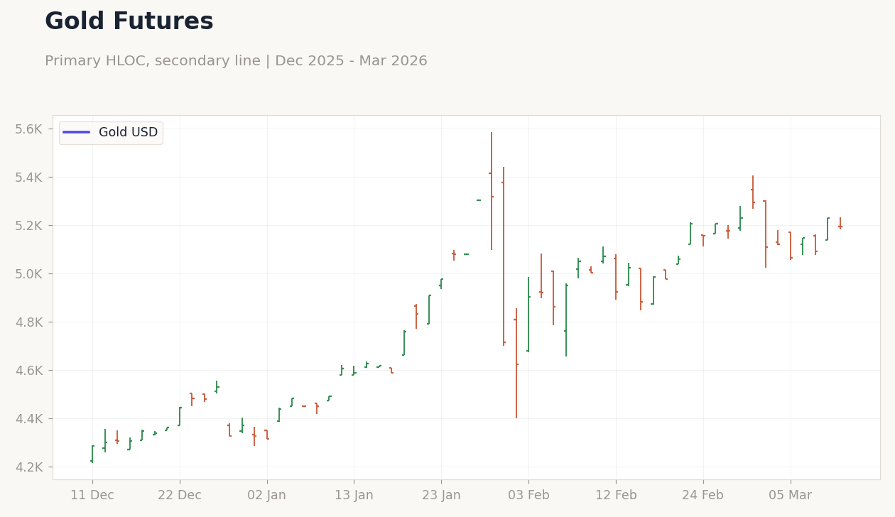 Gold Futures
