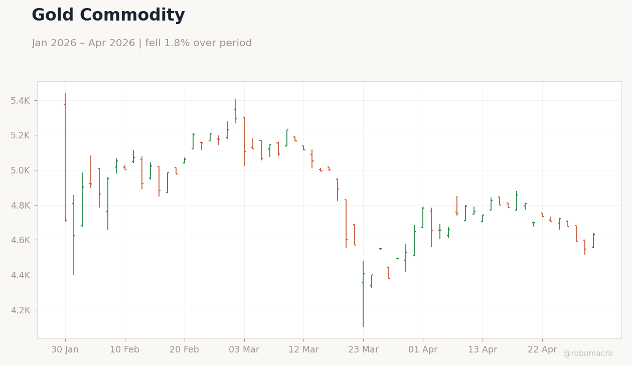 Gold Commodity