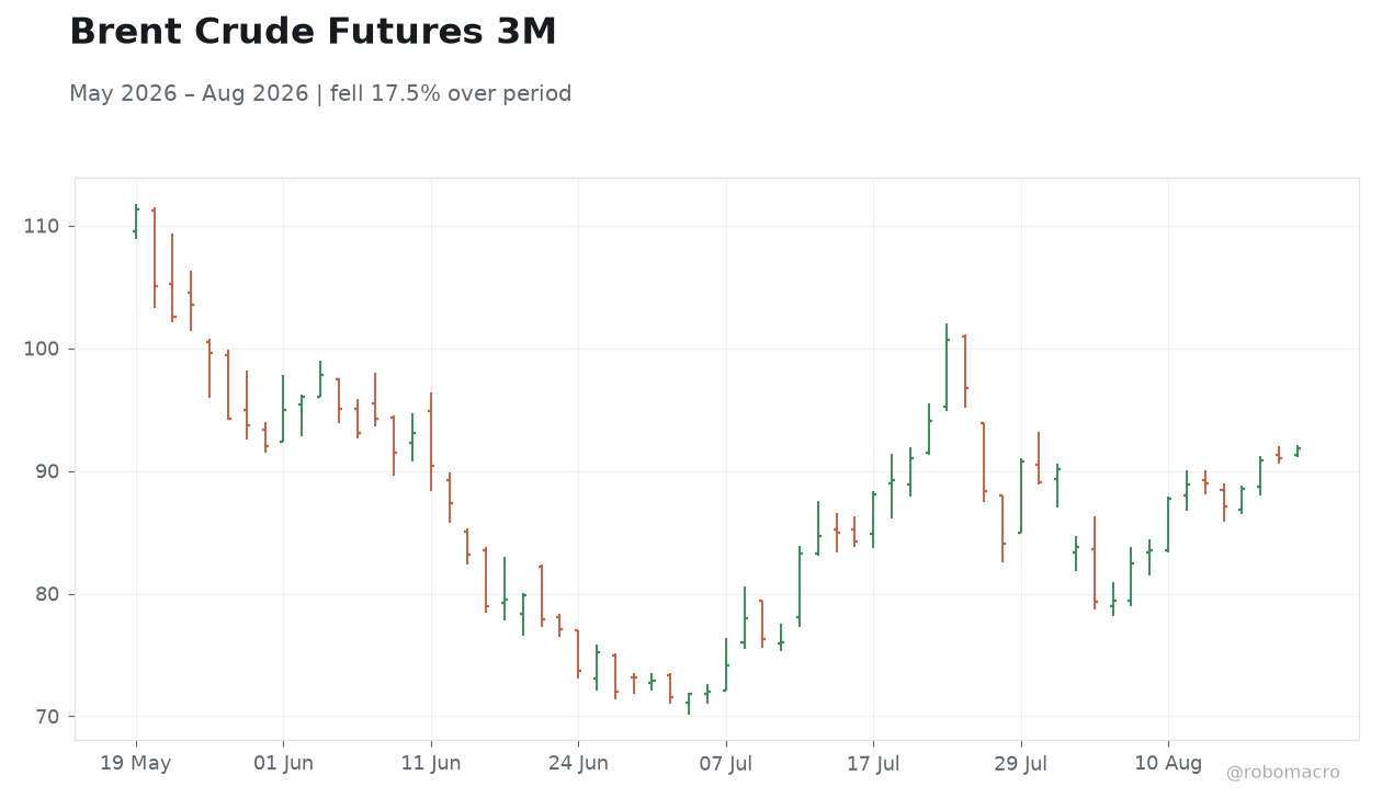 Brent Crude Futures 3M