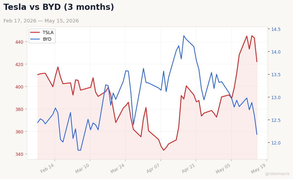 Auto sector chart
