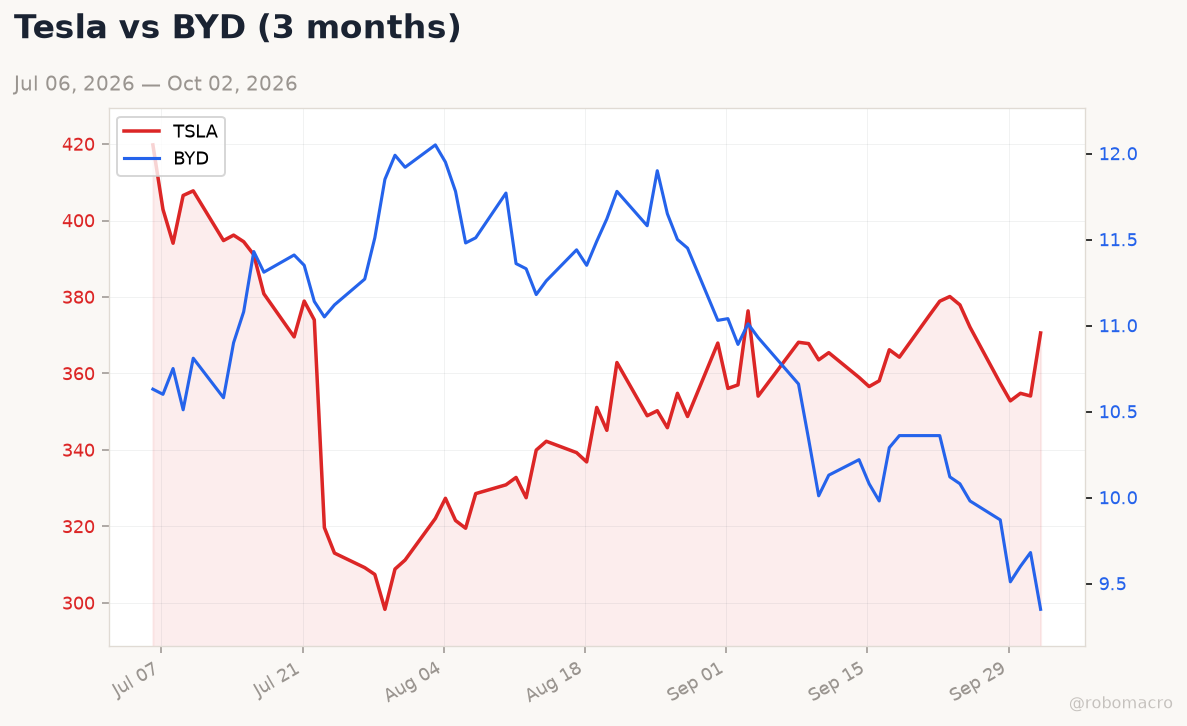 Auto sector chart
