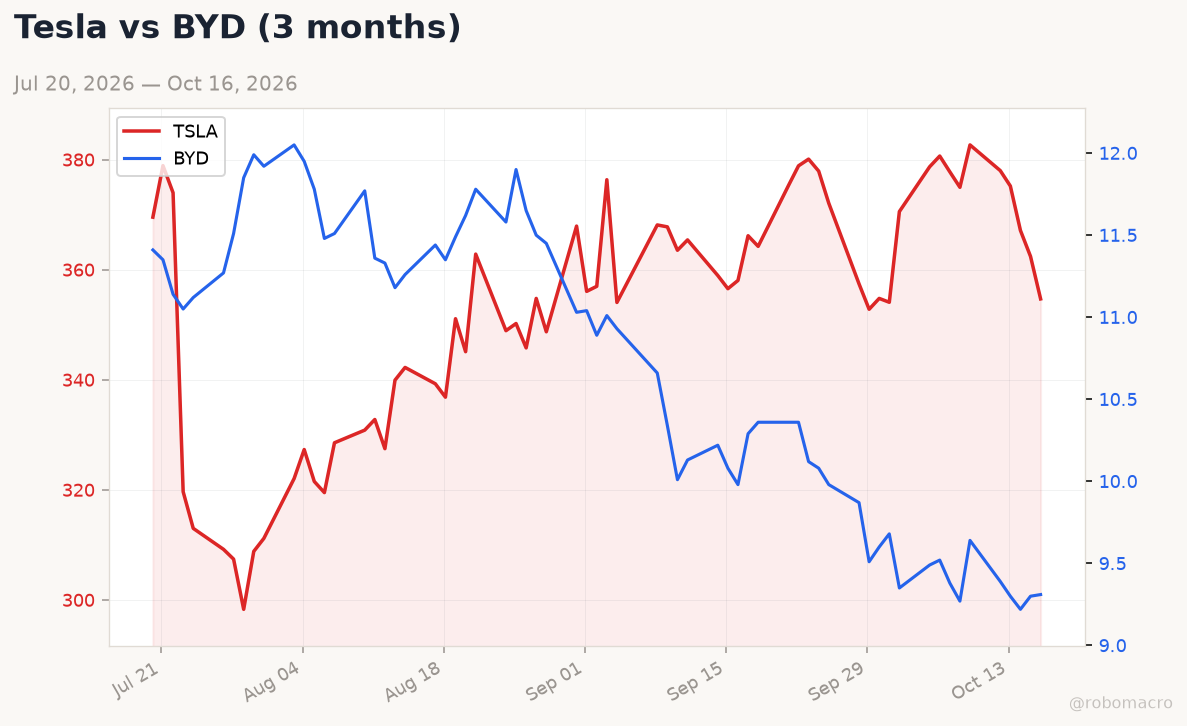 Auto sector chart