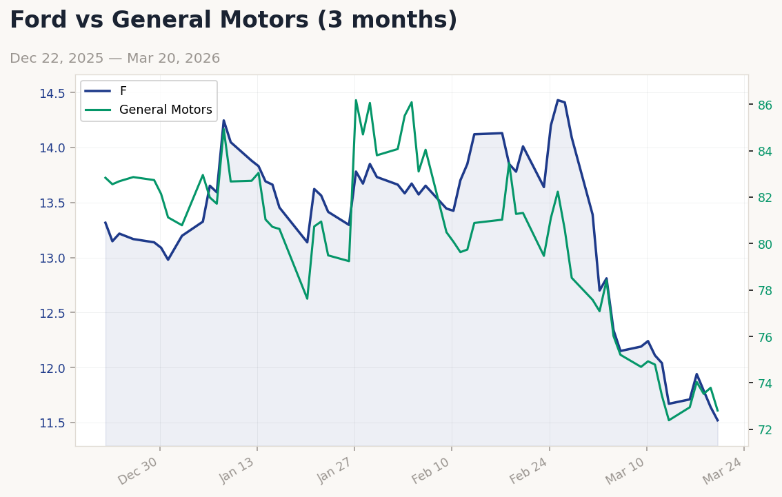 Auto sector chart