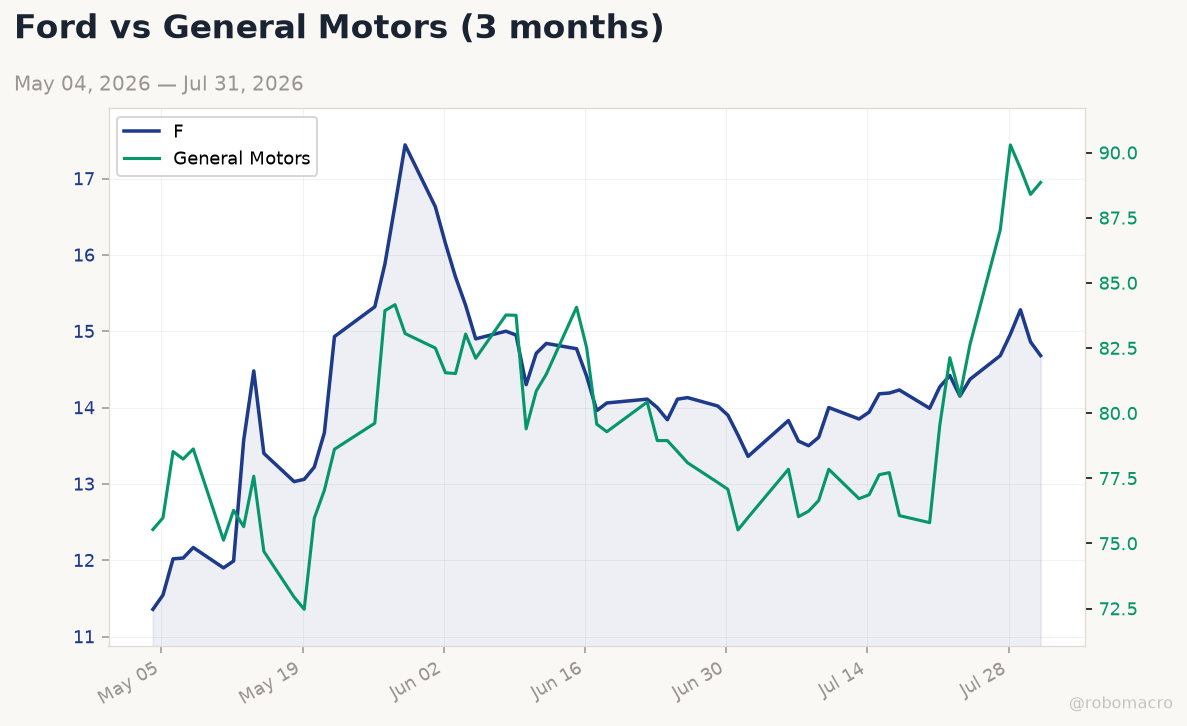 Auto sector chart