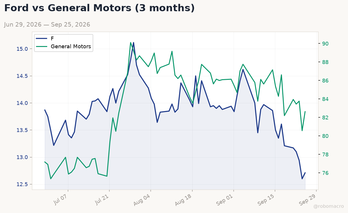 Auto sector chart