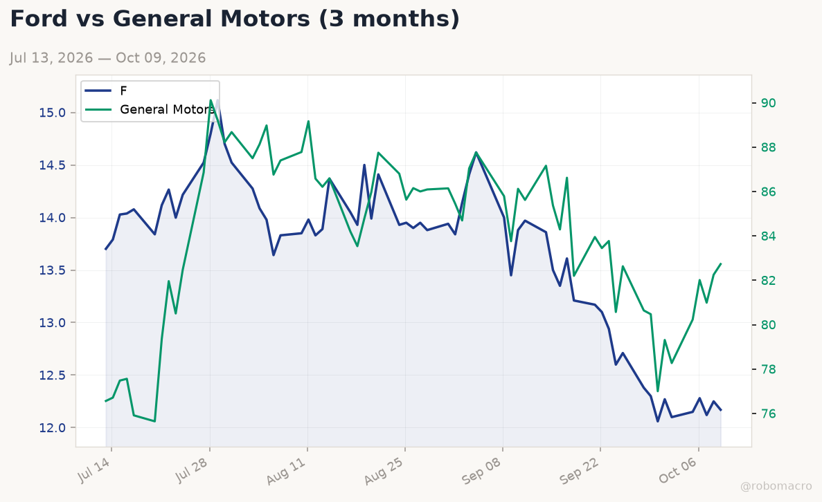 Auto sector chart