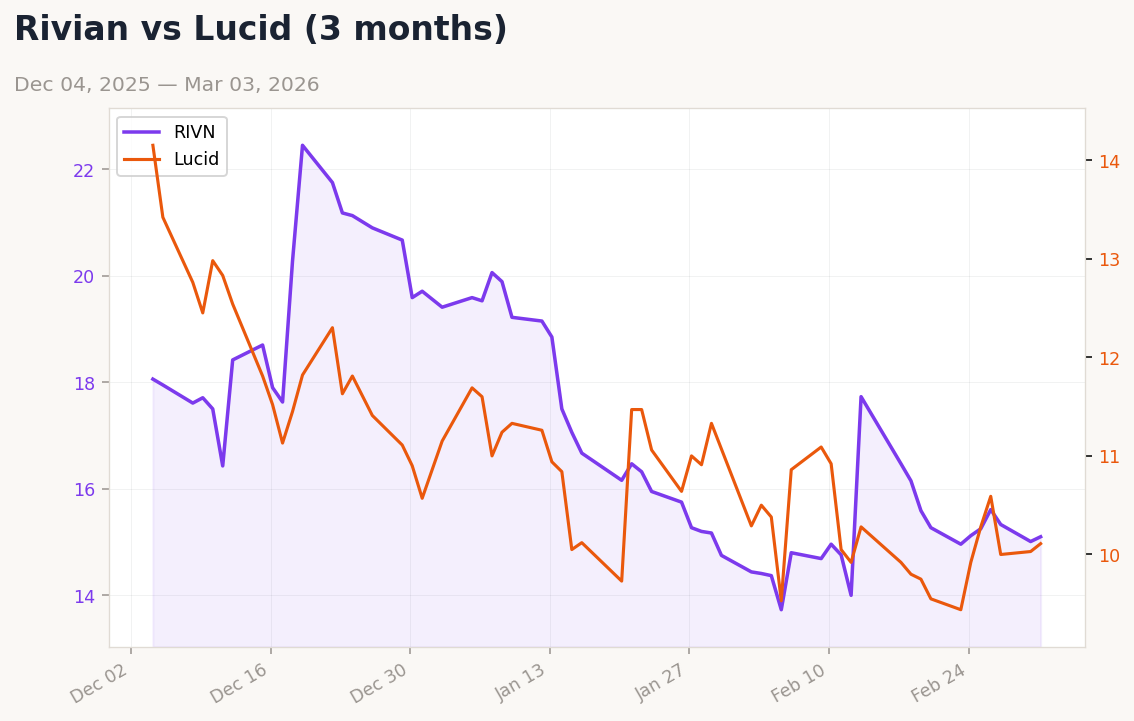 Auto sector chart