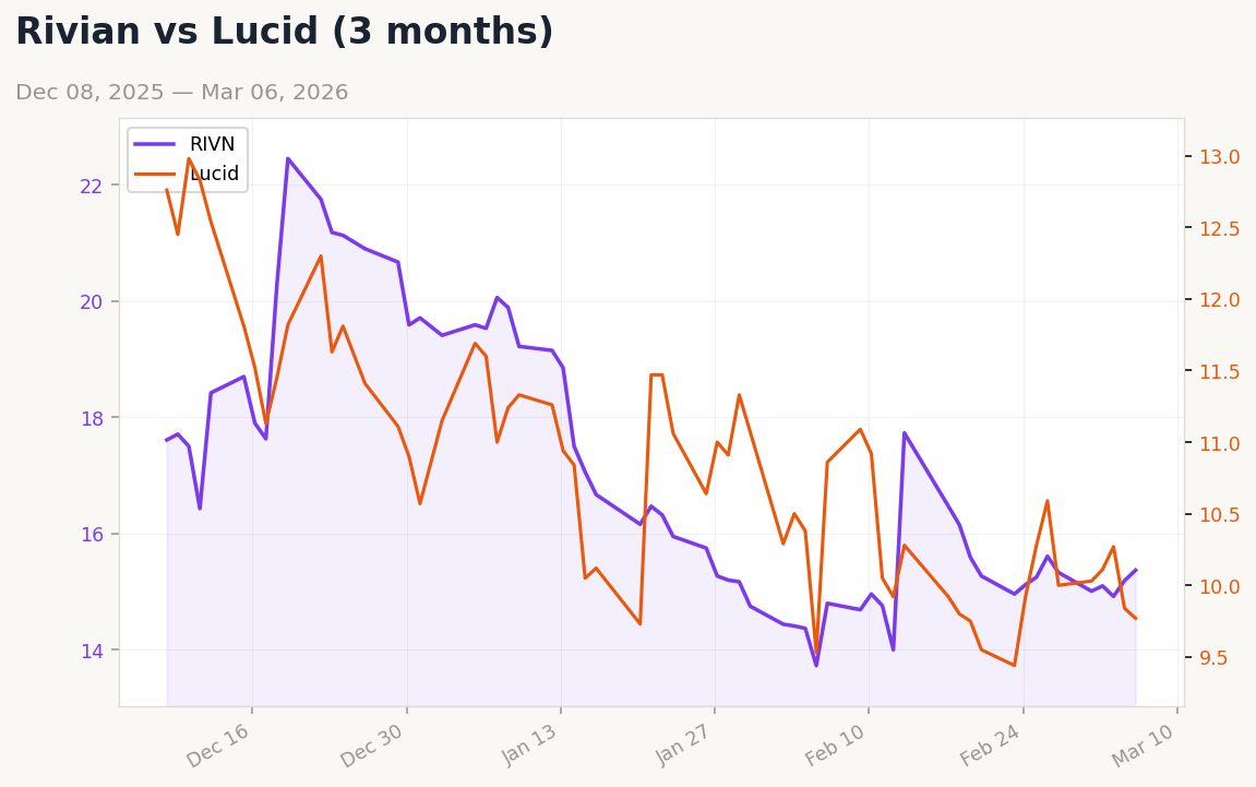 Auto sector chart