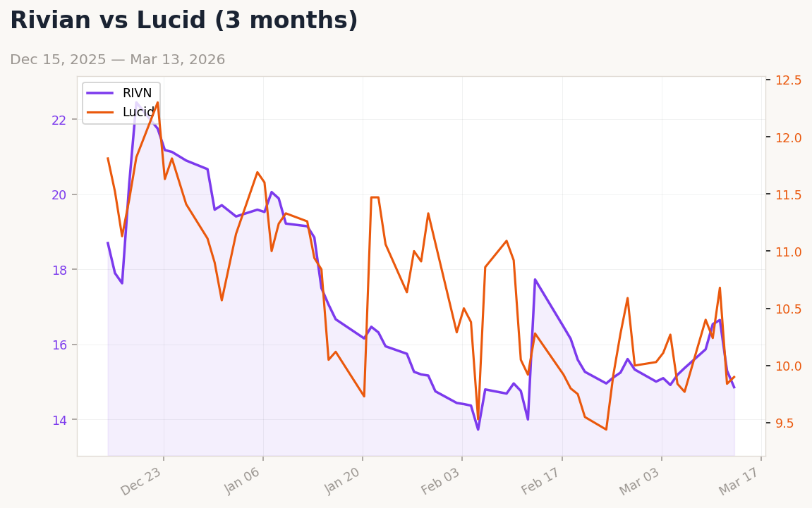 Auto sector chart