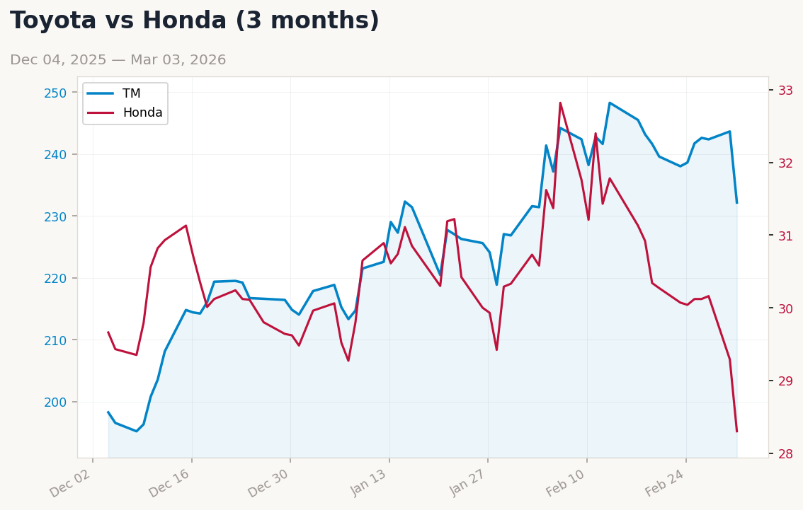 Auto sector chart